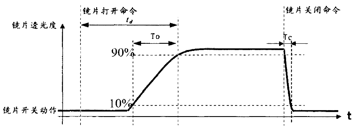 Control method and control device for three-dimensional liquid crystal glass lenses and three-dimensional glasses