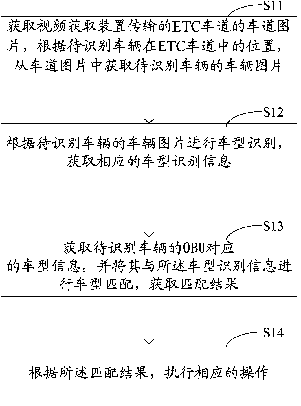Method and device for recognizing vehicle type in ETC lane