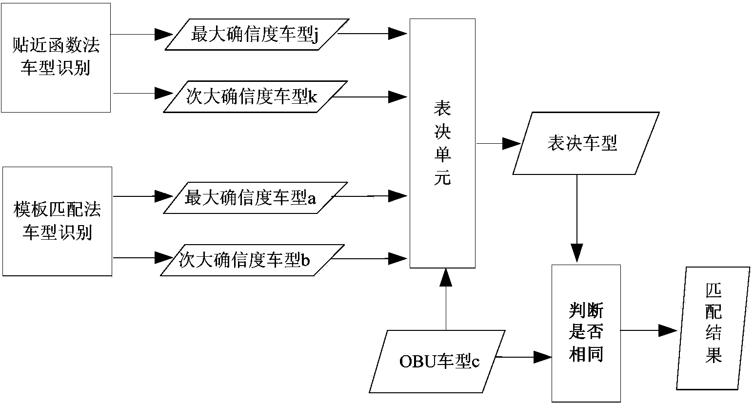 Method and device for recognizing vehicle type in ETC lane