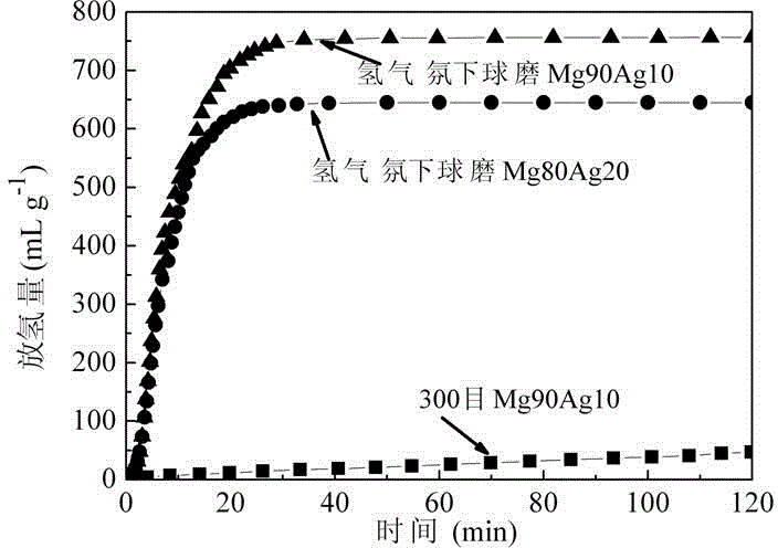 Method for efficiently preparing hydrogen and nano silver