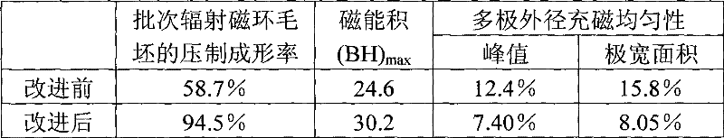 Processing method of r-t-b alloy powder for radiation magnetic ring