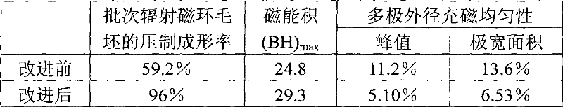 Processing method of r-t-b alloy powder for radiation magnetic ring