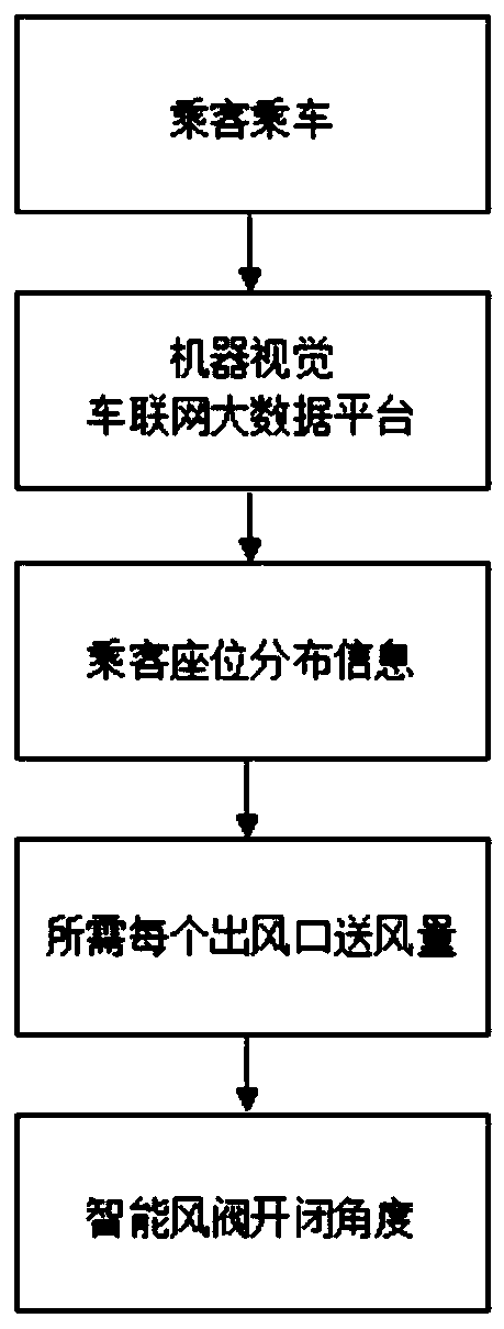 Passenger distribution based intelligent air conditioning control method for high-speed trains