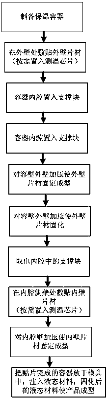 A temperature-measuring layer molding process for a thermal insulation container