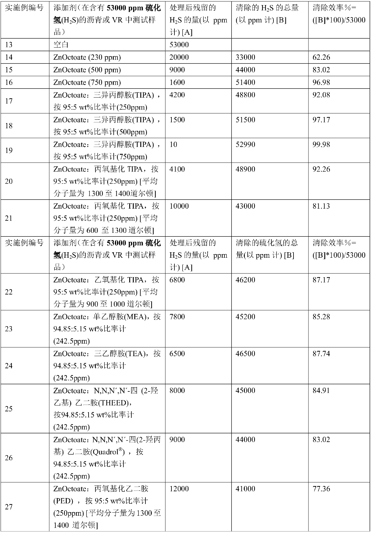 Hydrogen sulfide scavenging additive compositions, and medium comprising the same