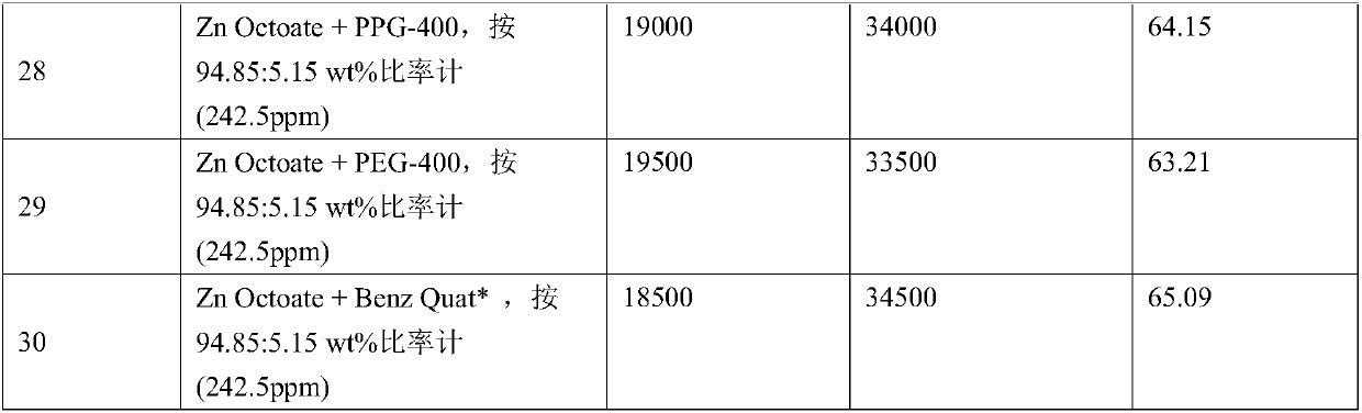 Hydrogen sulfide scavenging additive compositions, and medium comprising the same