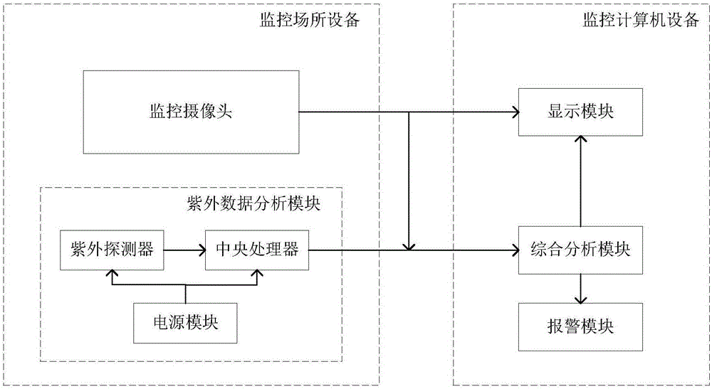 Fire hazard alarm safety protection system and method based on UV and image detection technology