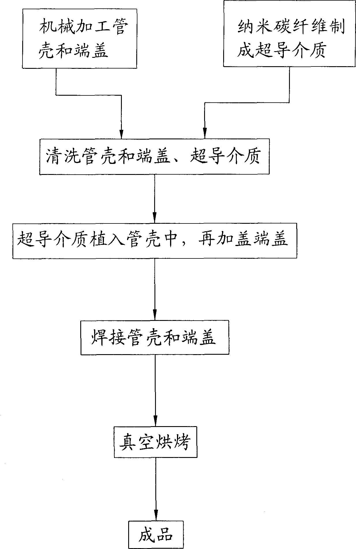 Nanometer carbon fiber vacuum superconducting heat pipe and manufacturing method thereof