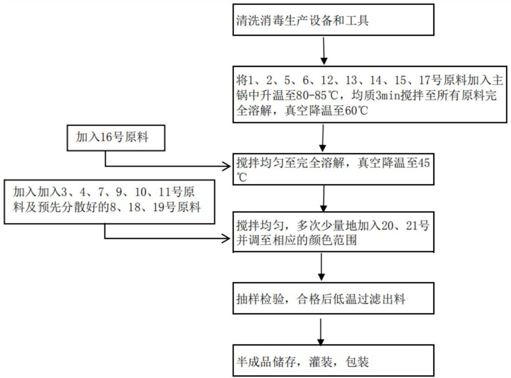 Acne removal gel and preparation method thereof