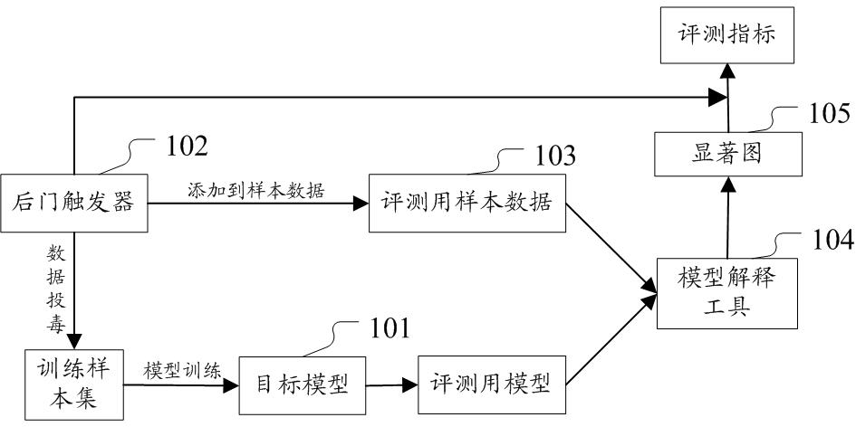 Evaluation method and device for model interpretation tool