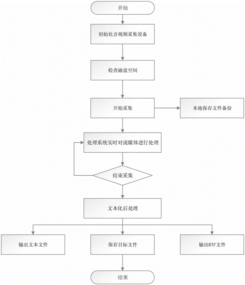 Processing system for precisely completing continuous natural speech textualization and method for precisely completing continuous natural speech textualization