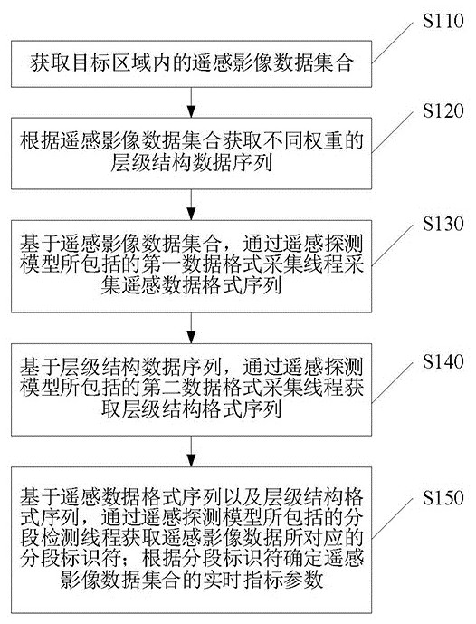 A remote sensing image data processing method, system and cloud platform