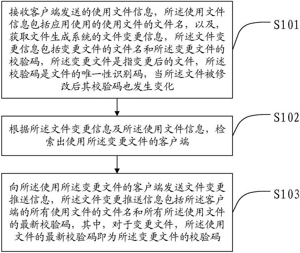 Method and device for achieving synchronization of client files, terminal device and system