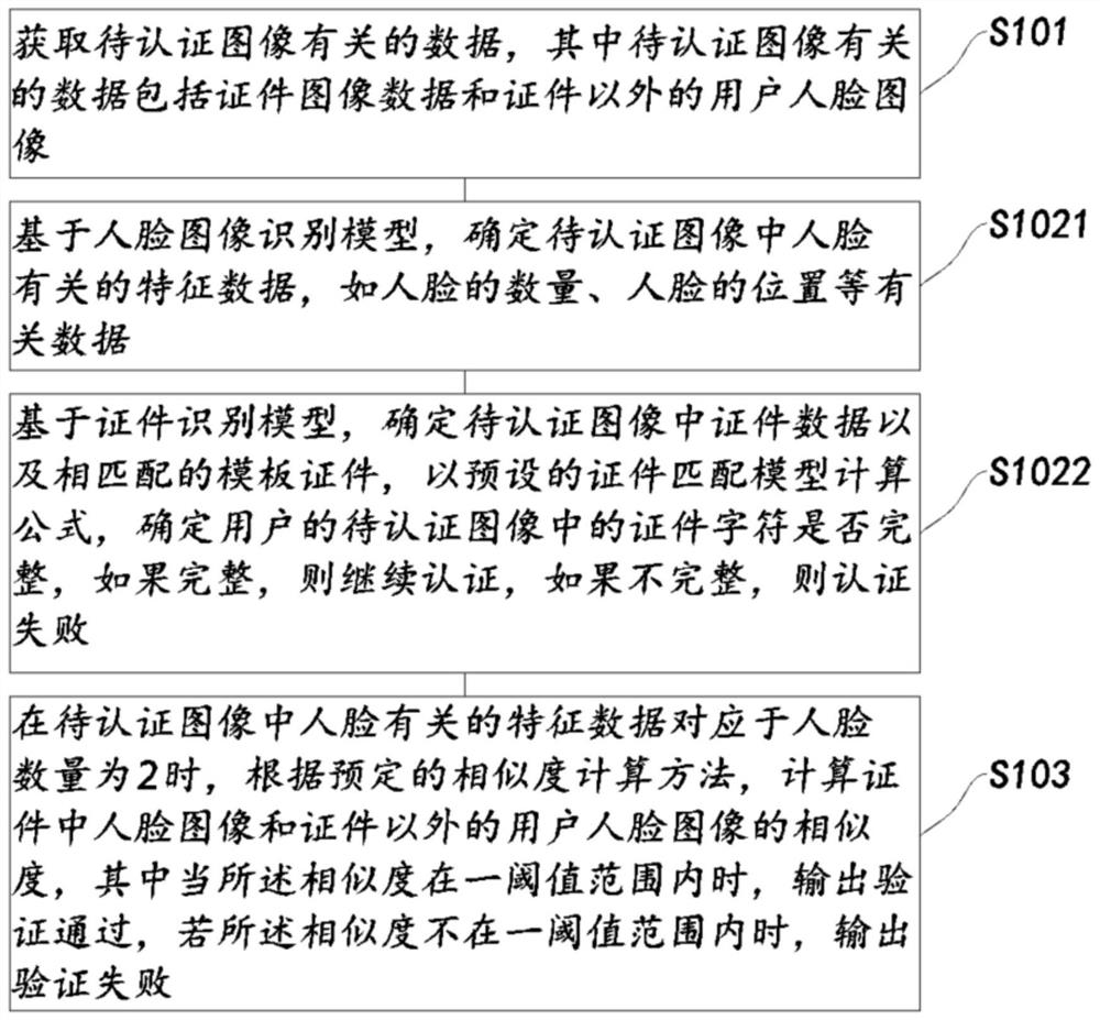 Authentication method and system for handheld identification photo and electronic equipment