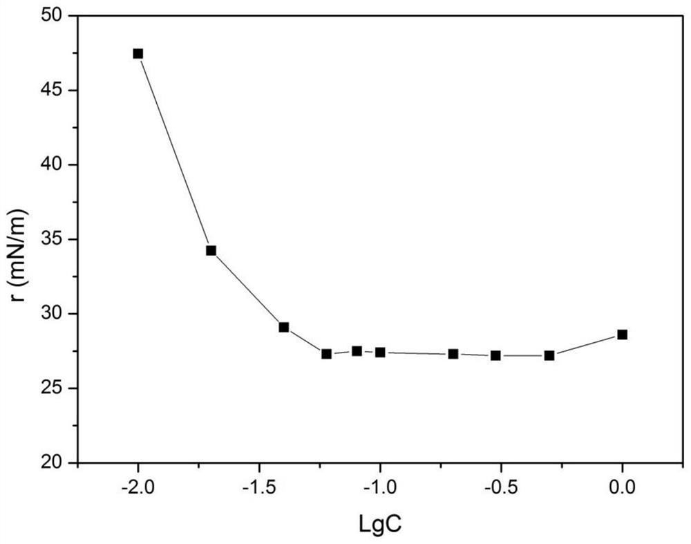 Preparation and use method of anionic gemini surfactant solution for efficient solubilization of chlorinated hydrocarbon pollutants
