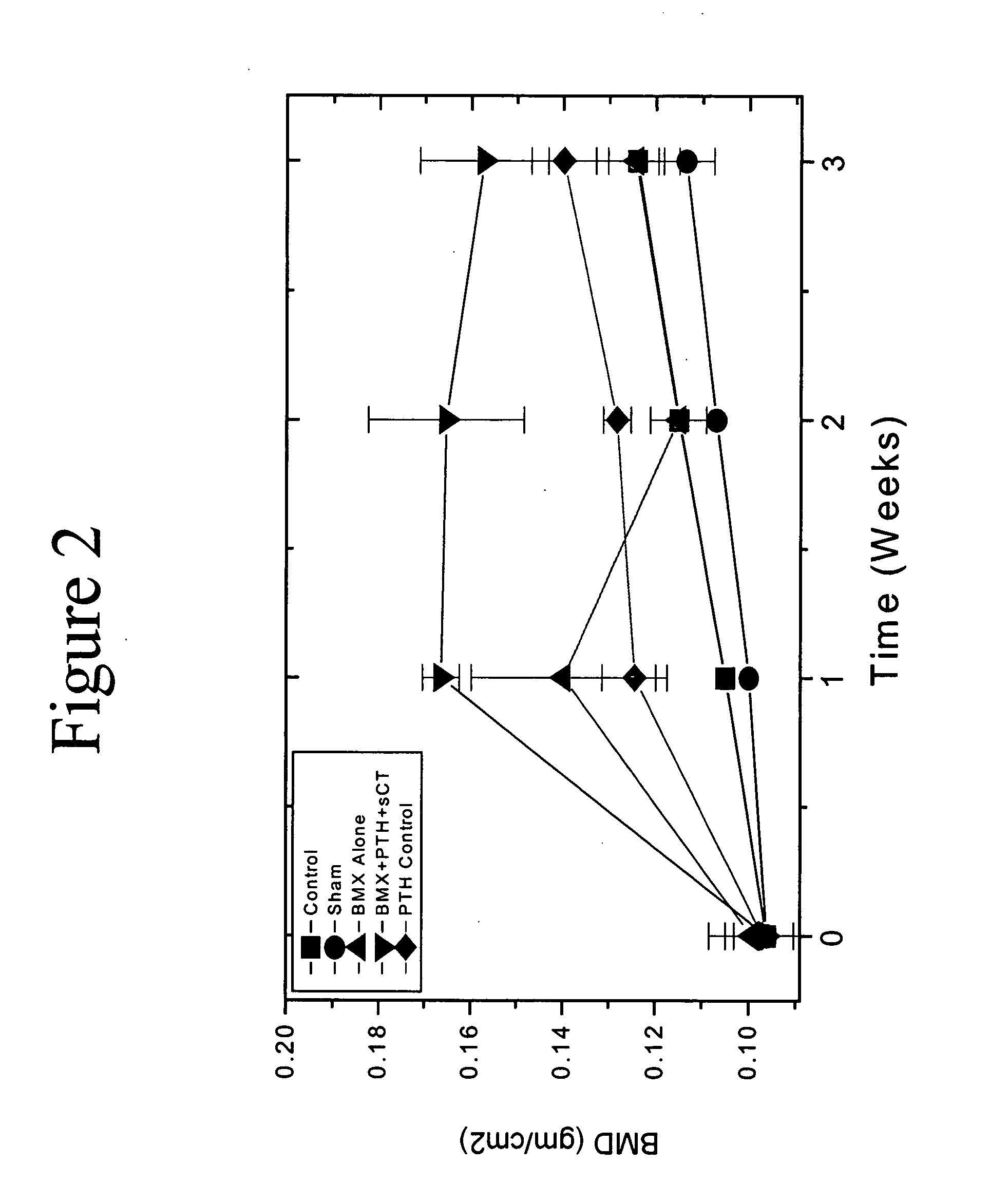 Method for fostering bone formation and preservation