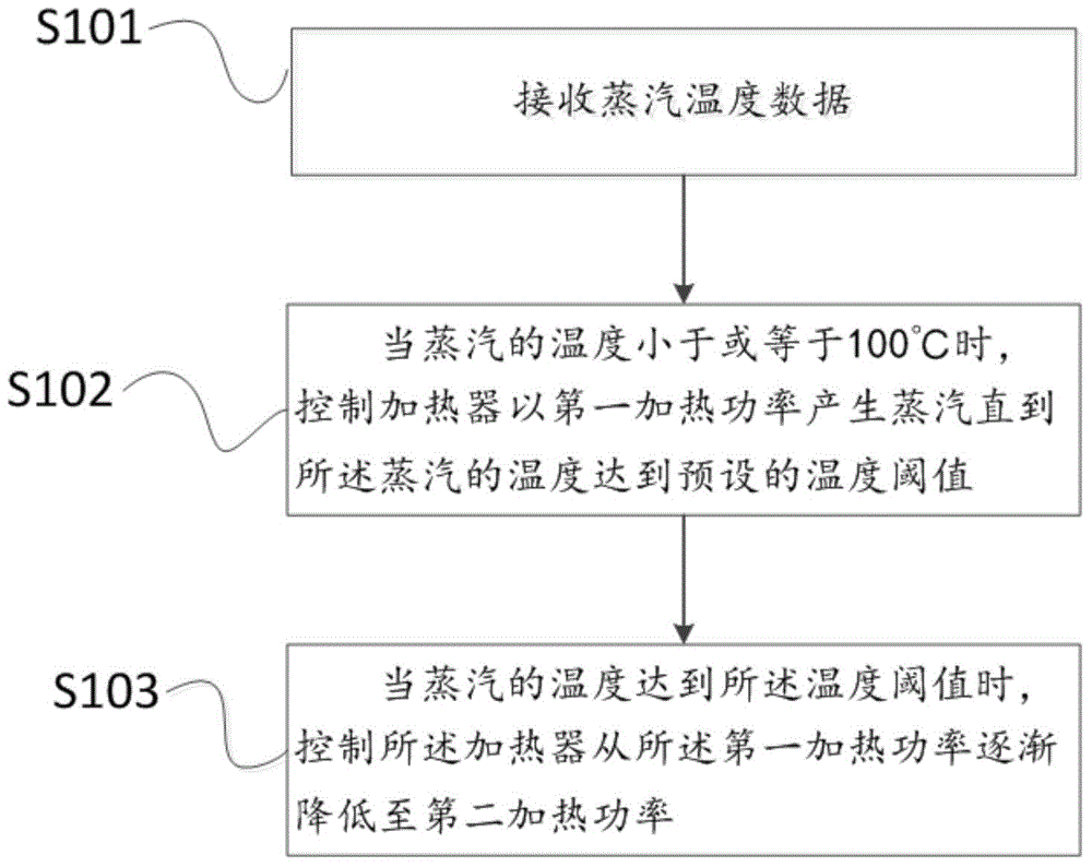 Steam generation control method, steam generation controller and steam cabinet