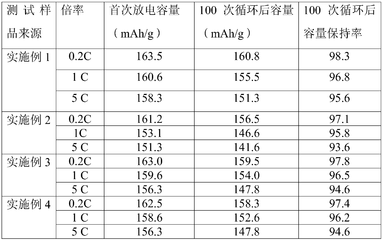 Metal doped and Mxene coated double modified lithium iron phosphate composite material, and preparationmethodand application