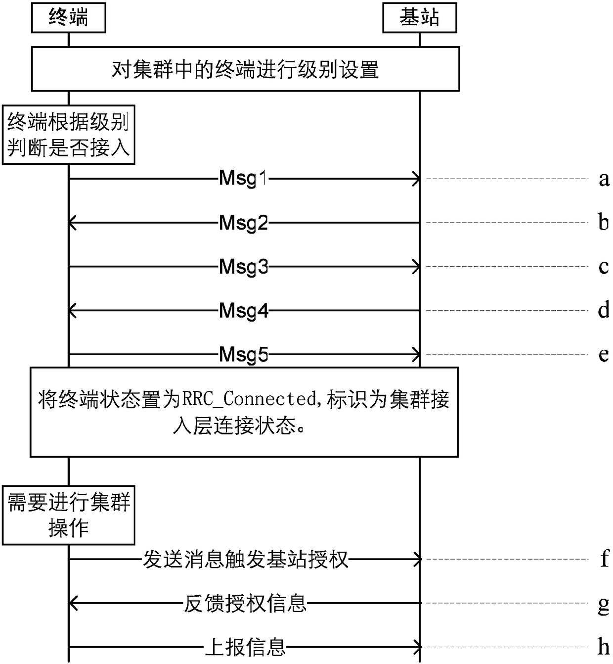 Method, device and system for reporting terminal information in a cluster system