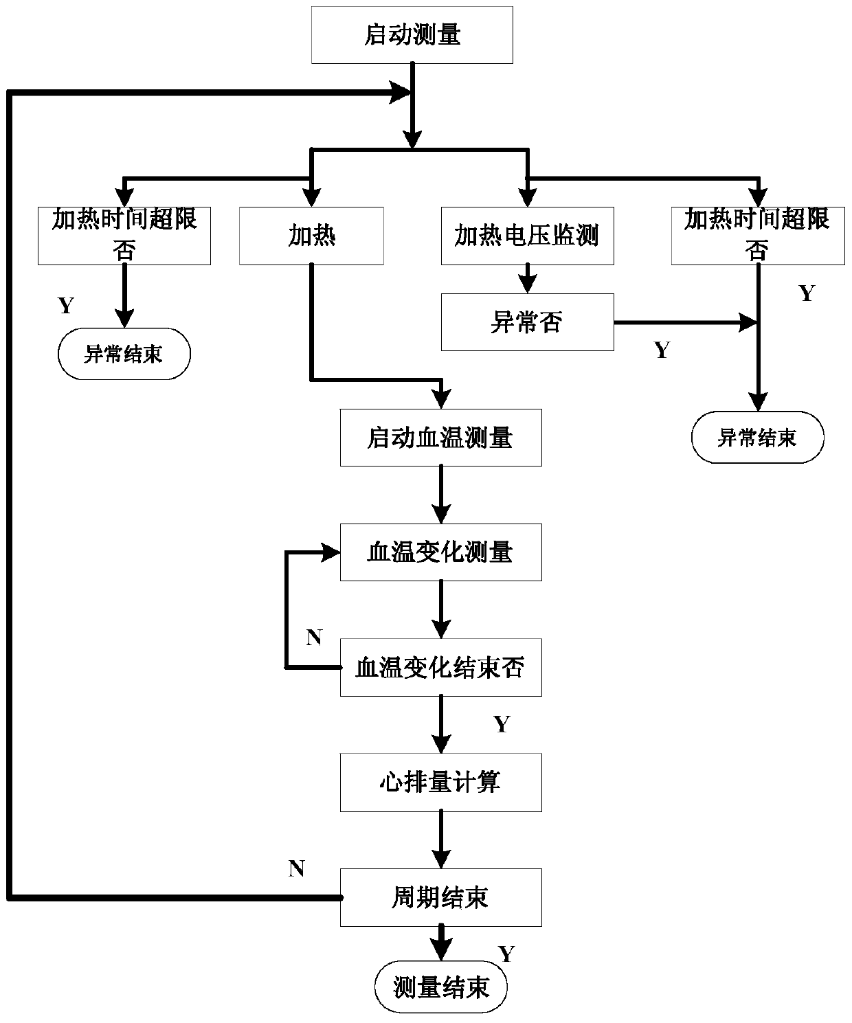 A method and device for monitoring cardiac output