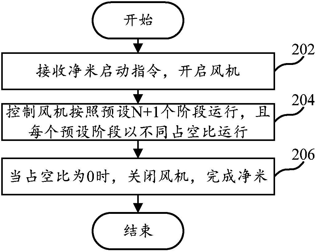 Control method and system for cleaning rice with wind power, cooking utensils and computer equipment