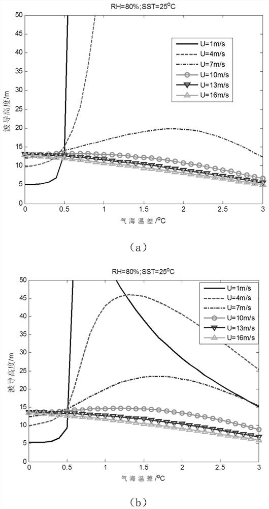 A Correction Method for Evaporation Waveguide Applicable to Stable Conditions