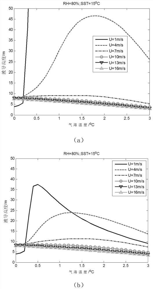 A Correction Method for Evaporation Waveguide Applicable to Stable Conditions