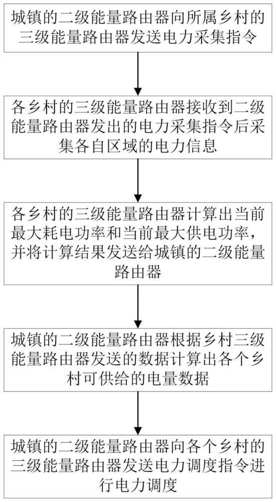 Urban and rural electric energy optimization scheduling method based on hierarchical scheduling of energy routers