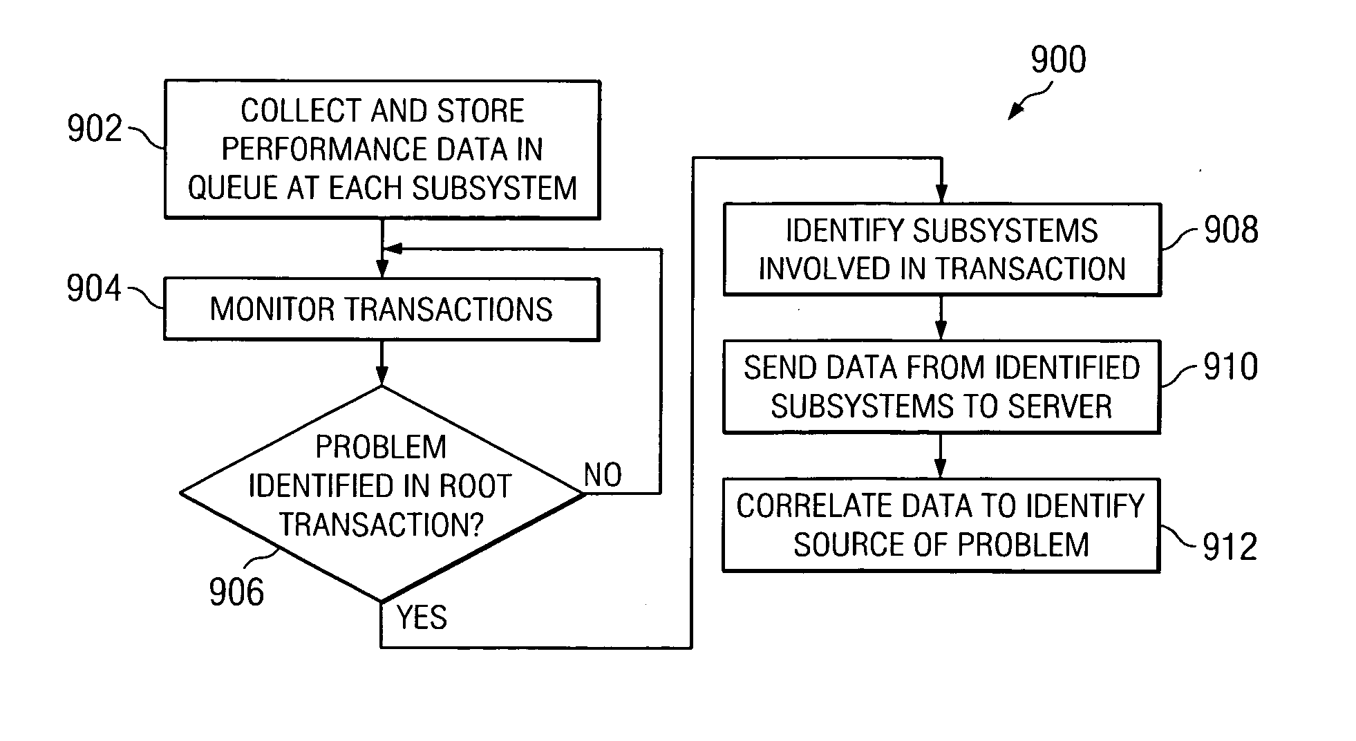 Identification of root cause for a transaction response time problem in a distributed environment