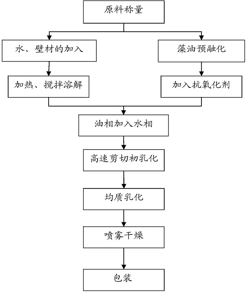 High-stability algae oil DHA microcapsule powder and preparation method thereof