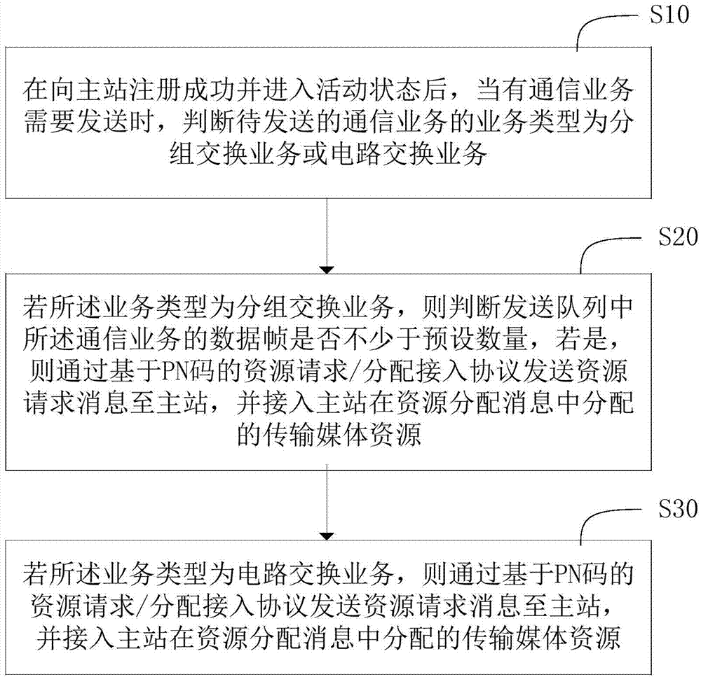 Transmission media access control method and system