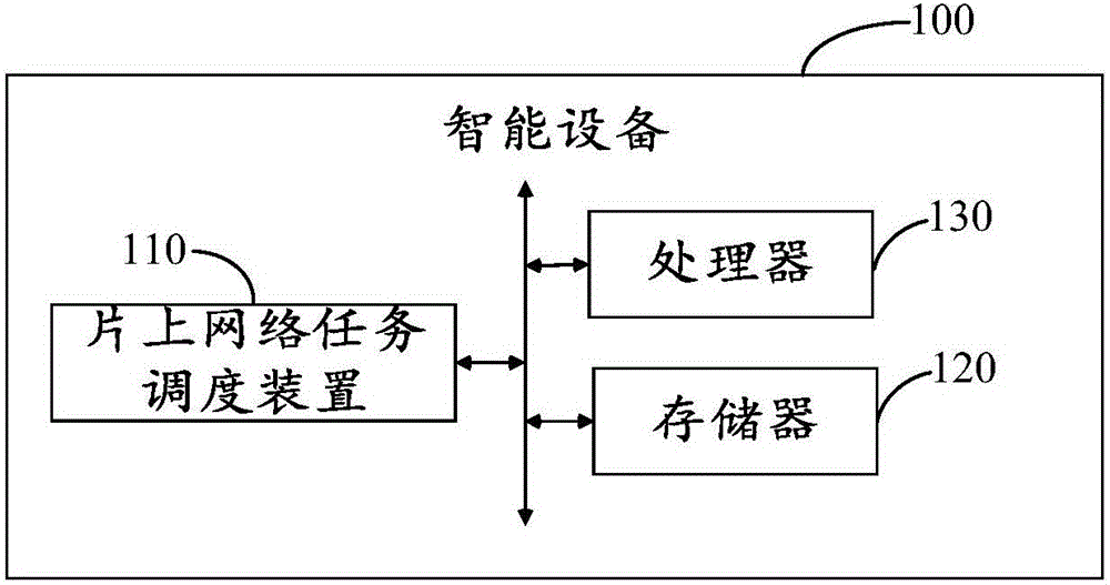 Network-on-chip task scheduling method and device