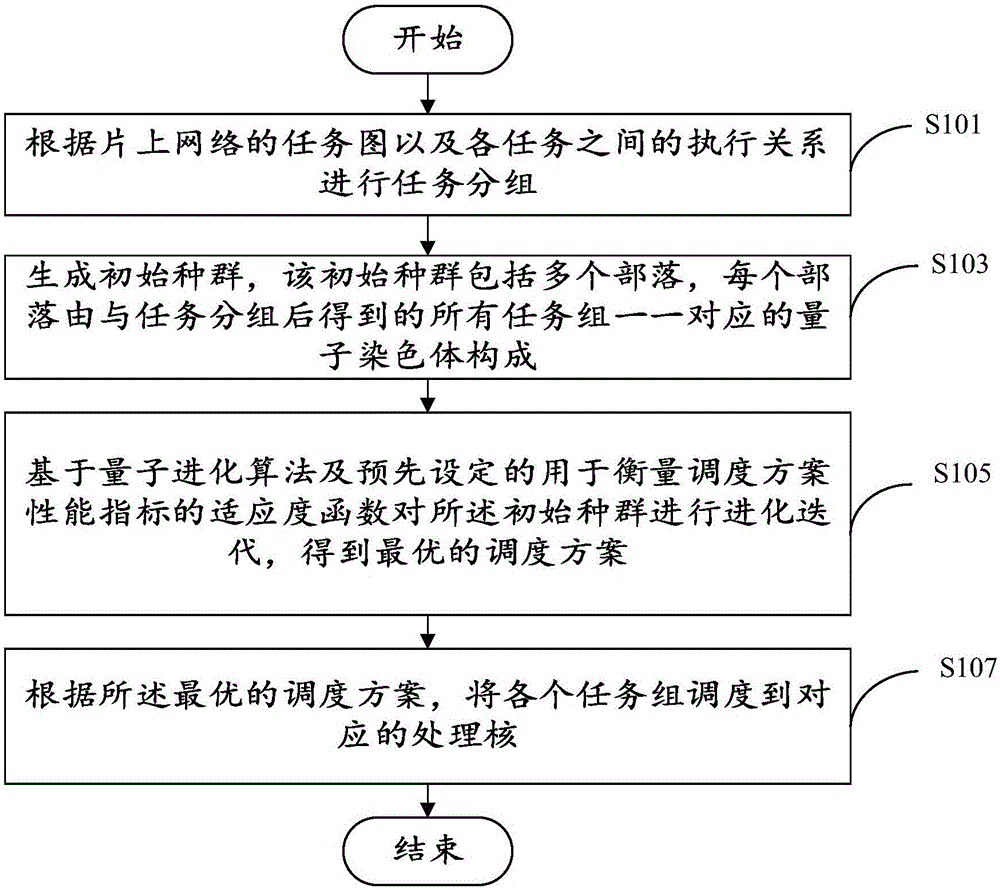 Network-on-chip task scheduling method and device