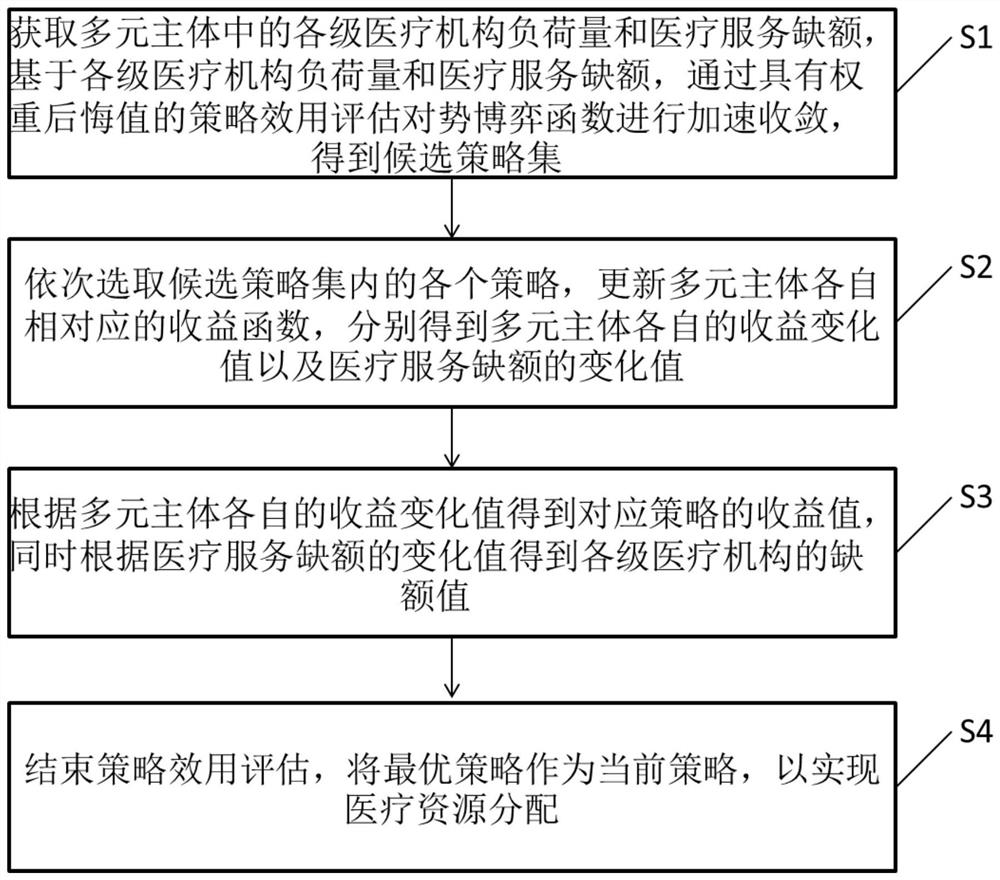 Medical resource optimization method and system based on multivariate subject game