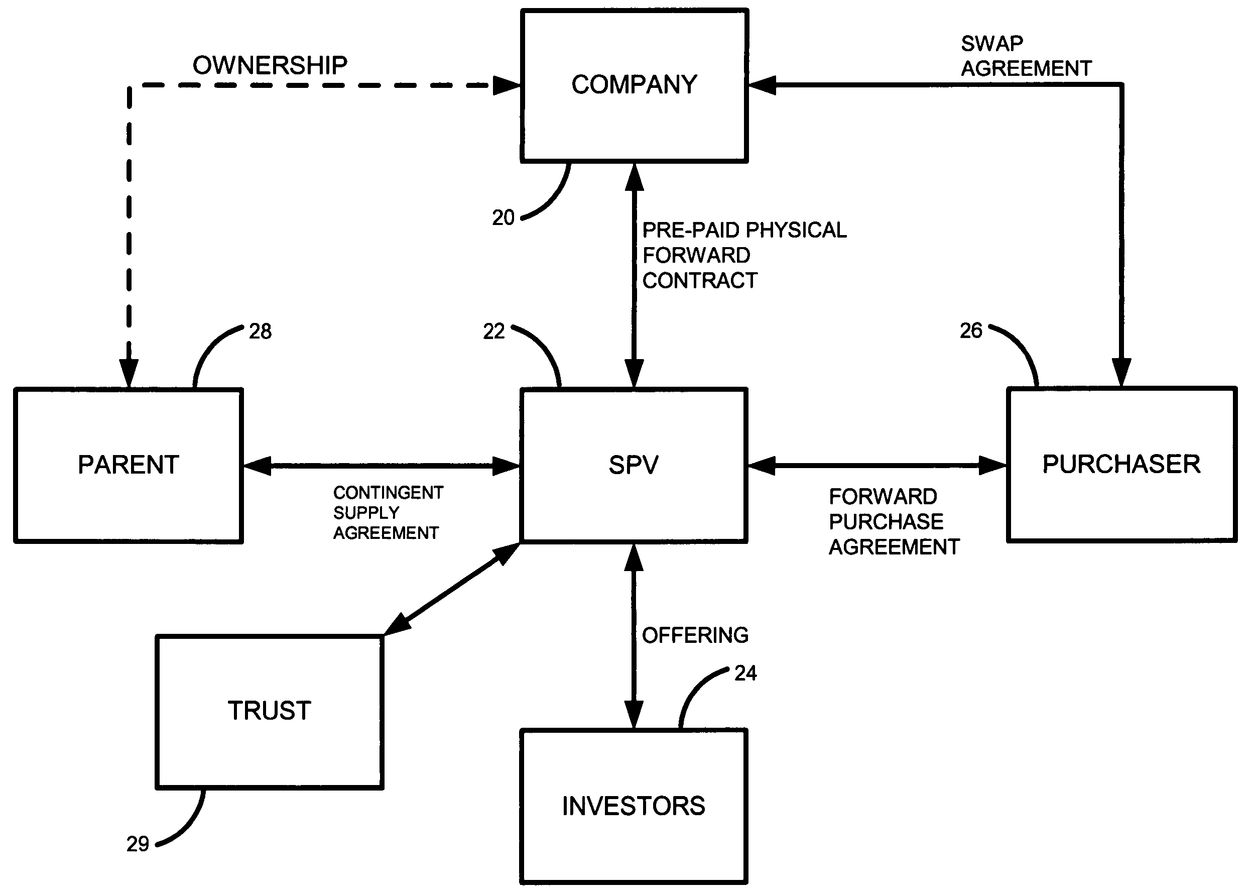 Transaction structures and methods concerning the forward sale of a commodity