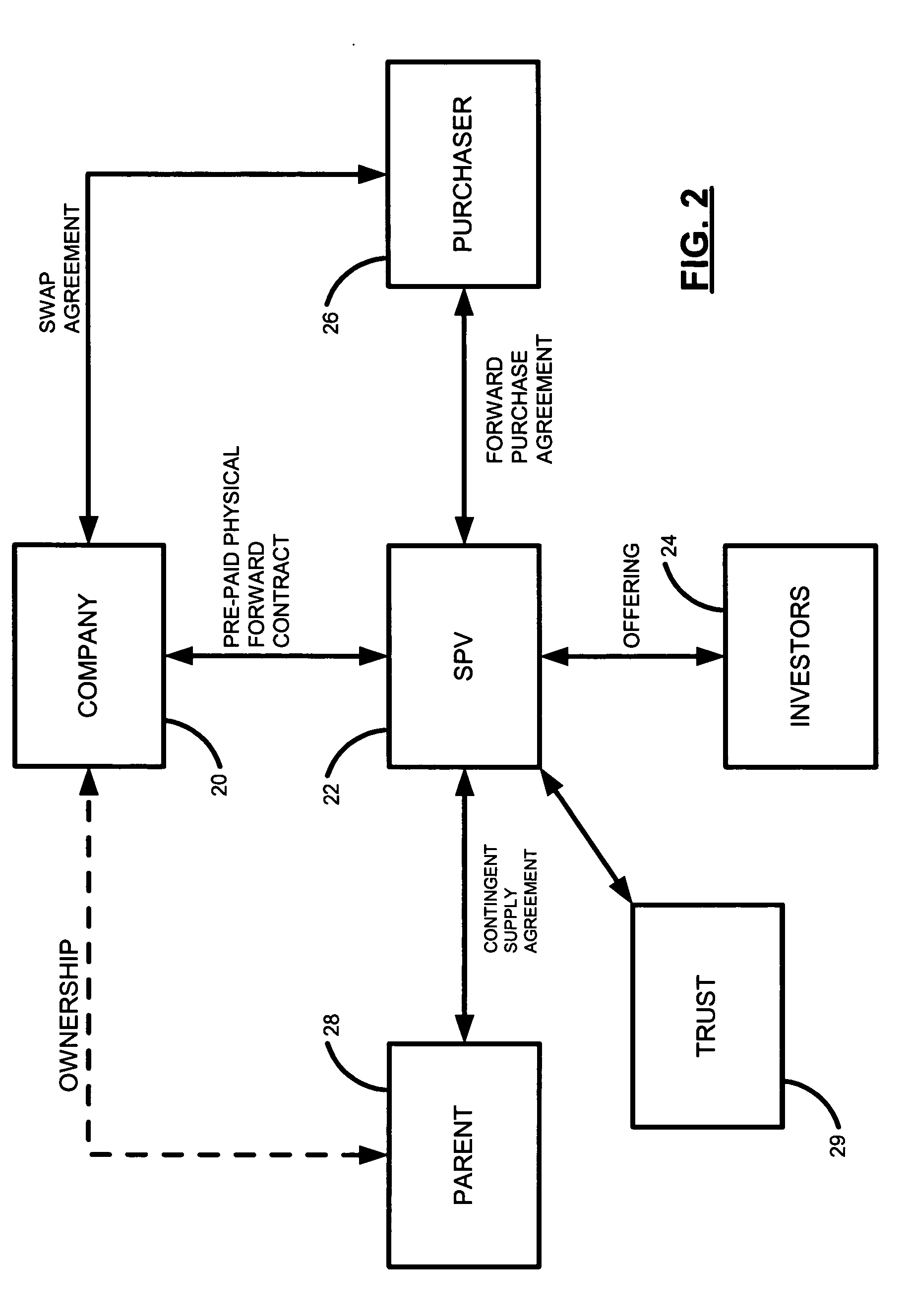 Transaction structures and methods concerning the forward sale of a commodity