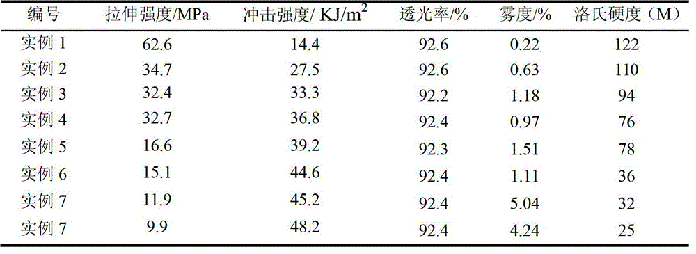 Preparation method of plasticized, copolymerized and modified organic glass