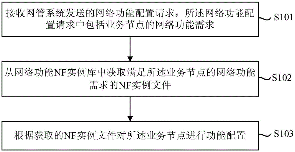 Method and device for configuring virtual network function