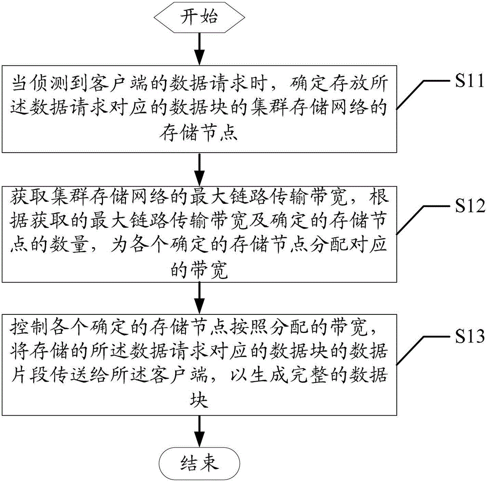 Method and system for controlling parallel load of cluster storage network