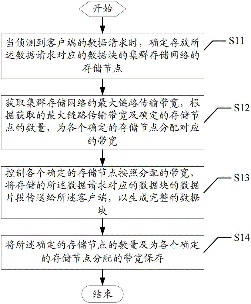 Method and system for controlling parallel load of cluster storage network
