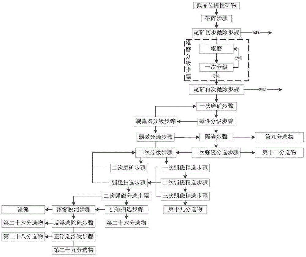 Separation method of low-grade magnetic minerals