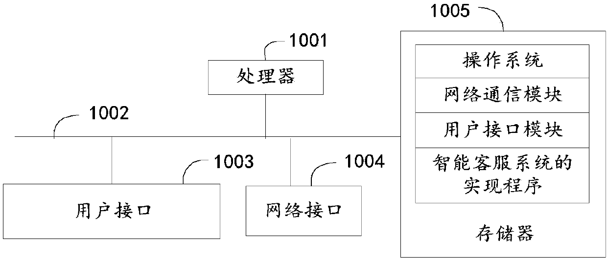 Implementation method and device of intelligent customer service system, equipment and readable storage medium