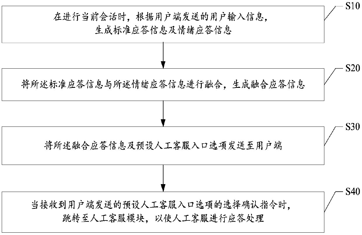 Implementation method and device of intelligent customer service system, equipment and readable storage medium