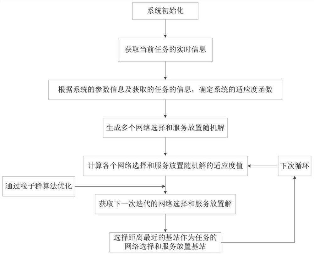 Task network access and service placement position selection method and system