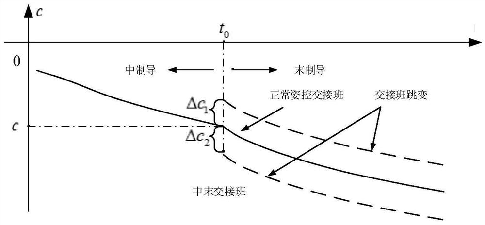 Attitude control shift handover method and system during middle-terminal guidance shift handover