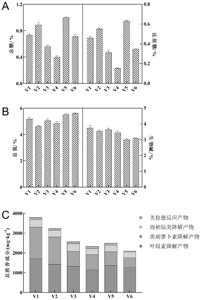 Variable-temperature fermentation method of cigar tobacco leaves