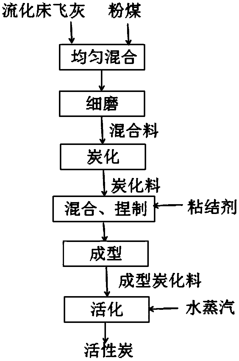 Method for preparing activated carbon from fluidized bed flying ash and pulverized coal