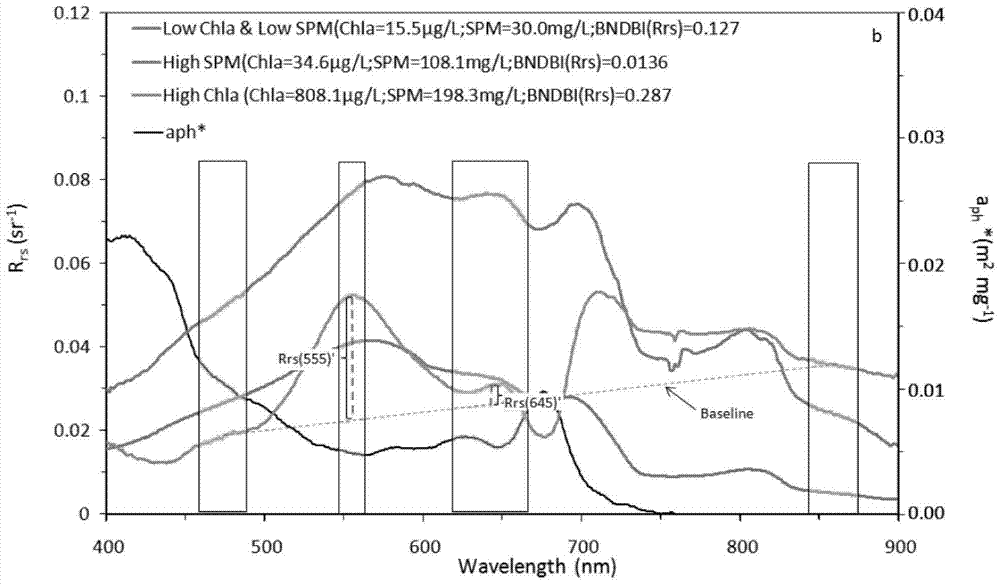 MODIS satellite high-precision monitoring method for chlorophyll-a in eutrophic lake water