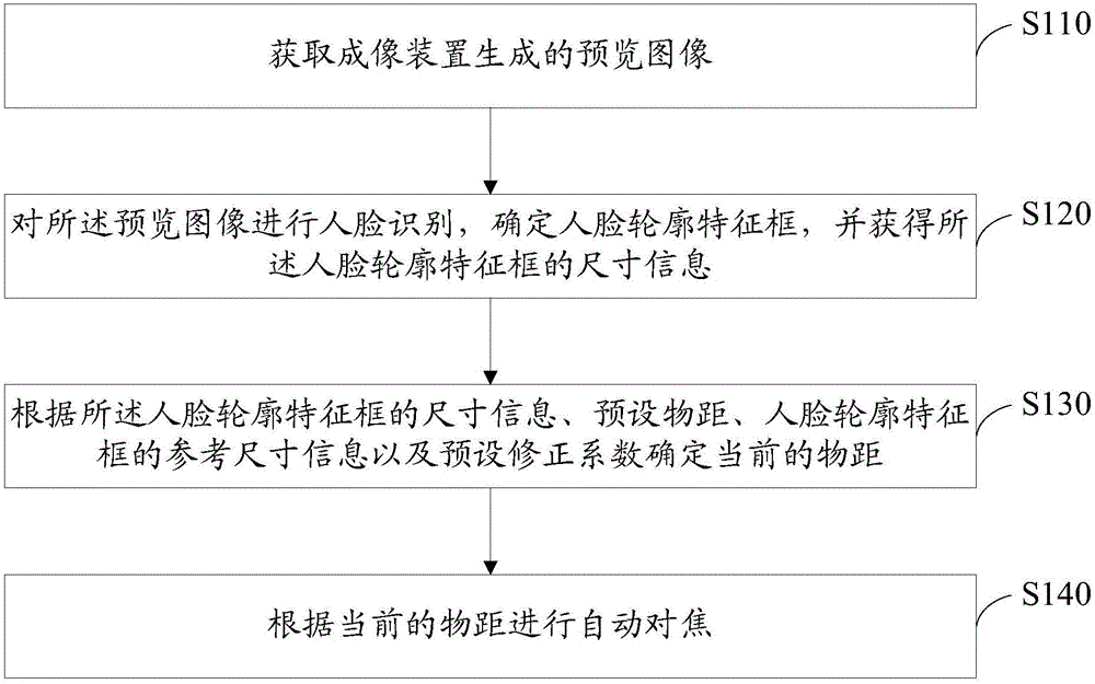 Automatic focusing method and system, and shooting device