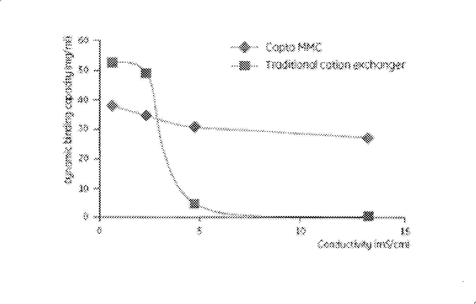 Technique for separating and purifying recombination human serum albumin and fusion protein thereof